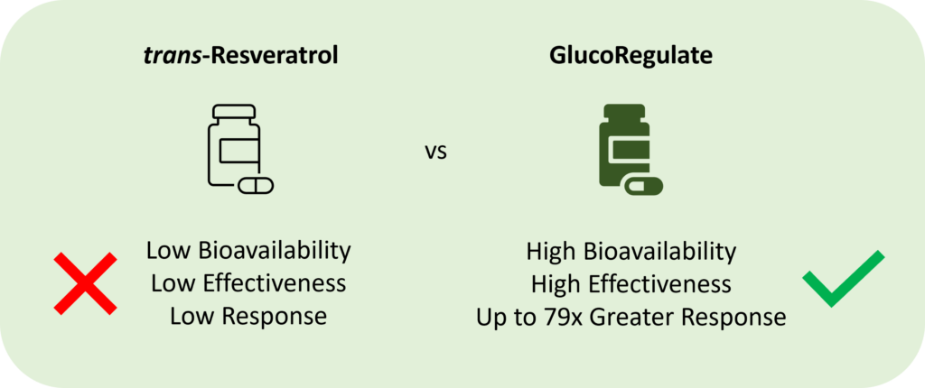 trans Resveratrol vs GlucoRegulate