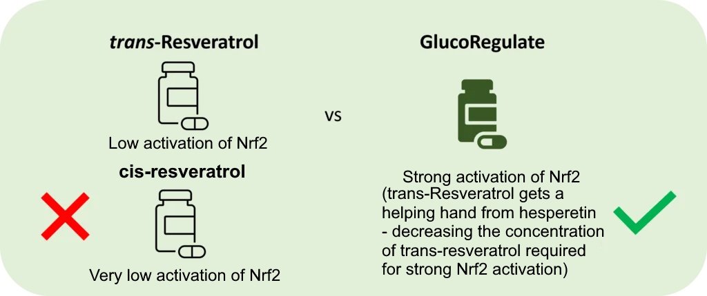 Dual action GlucoRegulate